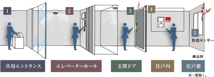 5重セキュリティ