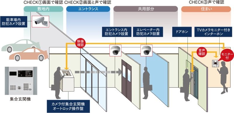 防犯カメラで来訪者を多重にチェック。