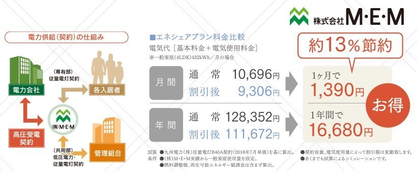 マンションだから利用できる一括受電システムで電気料金を節約