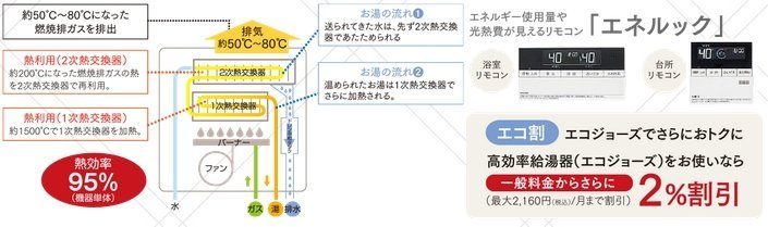 ガス代がおトク、高効率給湯器「エコジョーズ」