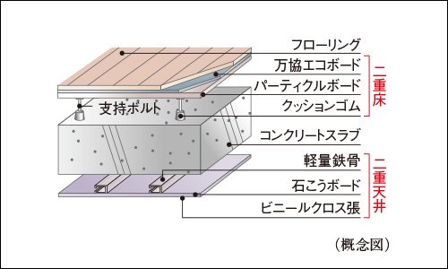 メンテナンス性を向上させる二重床と二重天井