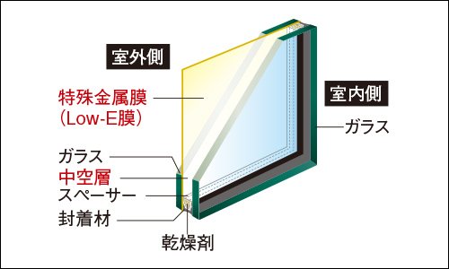 断熱と遮熱を兼ね備えた「Low-E複層ガラス」