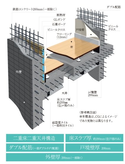 快適で安心な暮らしを築く、強固な基本構造。