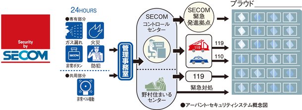セコムと提携した24時間セキュリティシステム