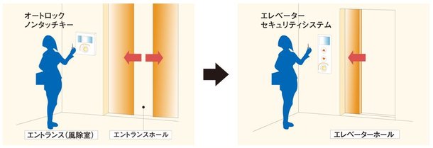 エレベーターセキュリティシステム