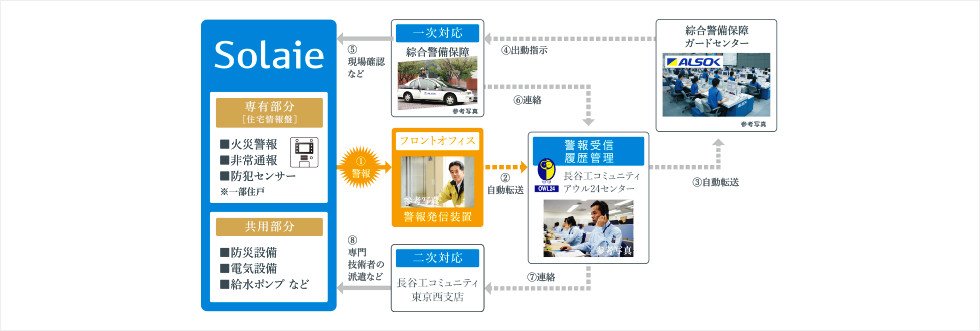 24時間・365日の総合監視システムとライフマネージャー(管理員)による管理体制