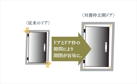 対震仕様の玄関扉枠