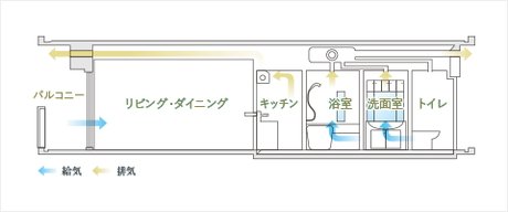 住まい全体を快適に保つ「24時間低風量換気システム」