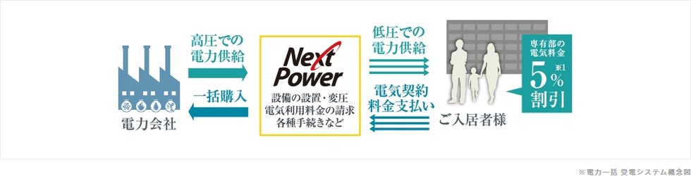 コストを抑える高圧電力一括購入、電力消費量を管理するMEMSを採用。