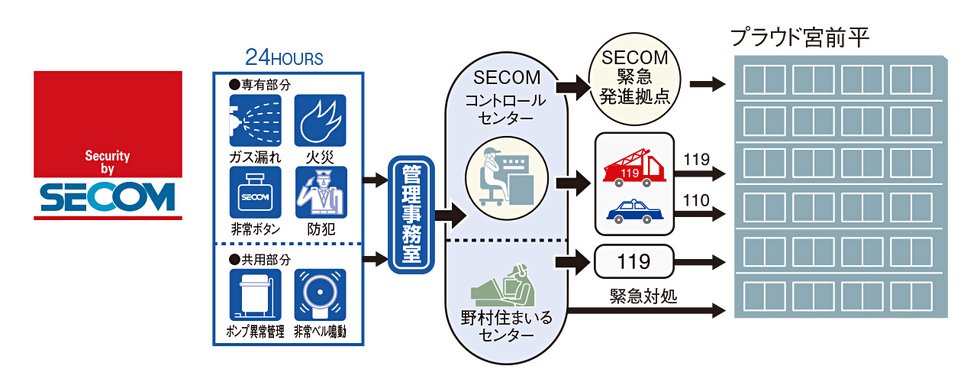 セコムと提携の24時間セキュリティシステム「アーバント」