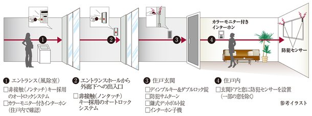 DAIKYO クワッドロックシステム 4 × Lock system