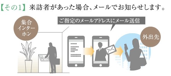 お出かけの時でも安心!
家族の帰宅、来訪者、着荷をお知らせするメールサービス