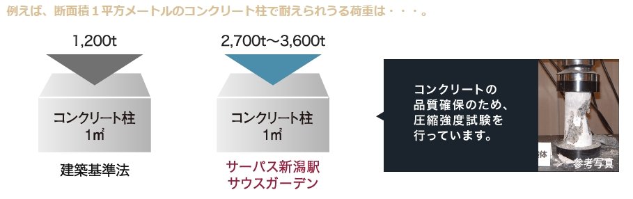 コンクリート設計基準強度
