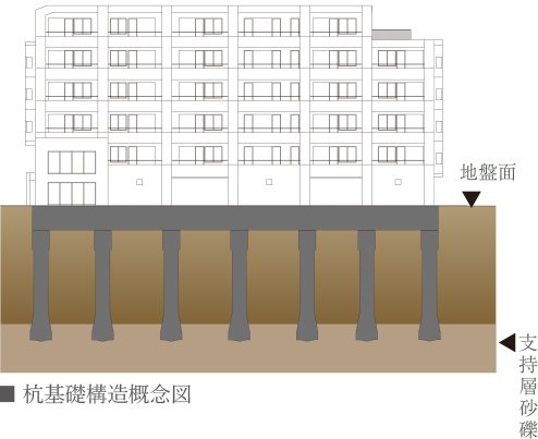 強固な支持層まで杭基礎を採用