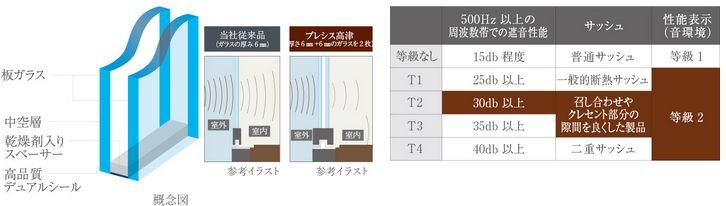 T-2等級 遮音効果の高い防音サッシュと、複層ガラスを採用。