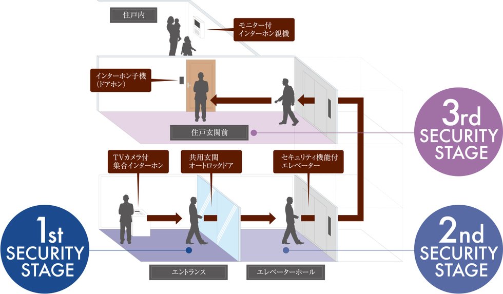 安心のトリプルセキュリティー