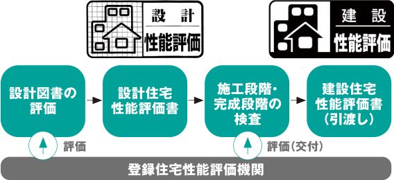 住宅性能評価
