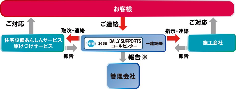 DAILY SUPPORTS コールセンター