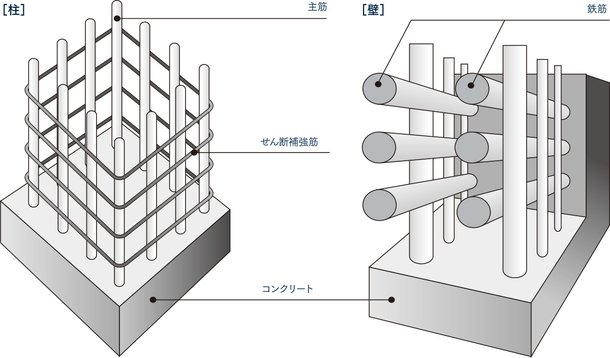 耐震・耐久性に優れたせん断補強筋・ダブル配筋を採用
耐久性に優れたコンクリート