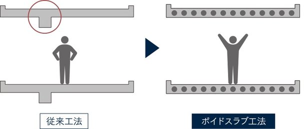 ボイドスラブ工法