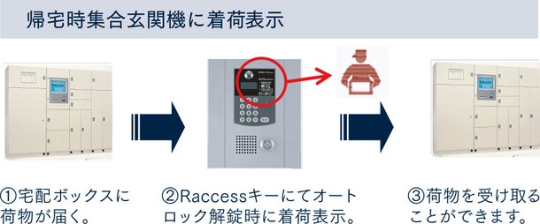 宅配ボックスとの連動