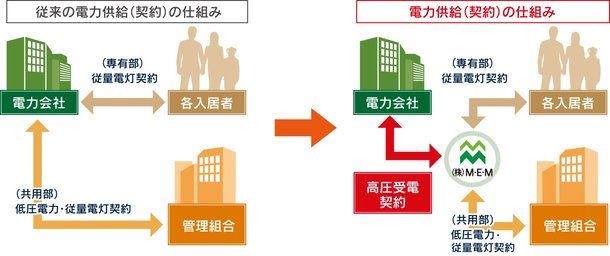 一括受電システム エネシェアプラン