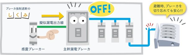 地震かみなりあんしんばん
グラッ!ときたら自動OFF!二次災害の防止に役立ちます