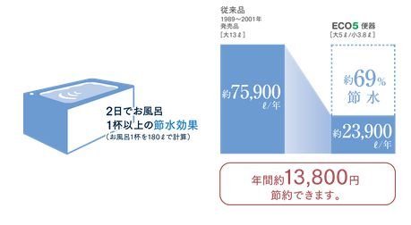 超節水ECO5トイレ