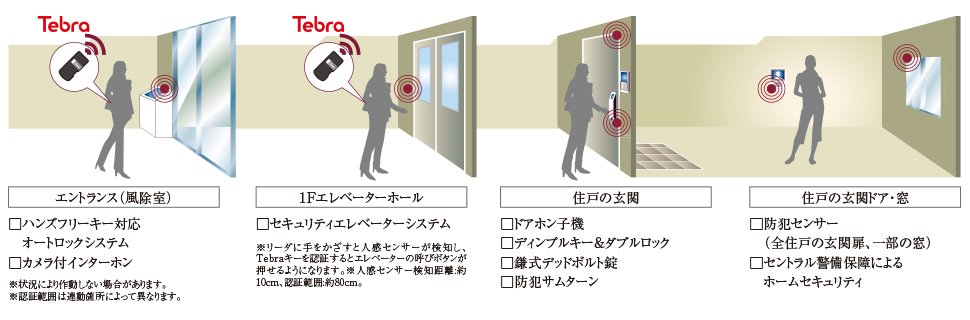4重のセキュリティが暮らしを見守る、
DAIKYOクワッドロックシステム4×LockSystem