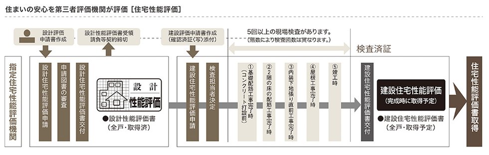 国土交通大臣から指定された、登録住宅性能評価機関による住宅性能評価書を取得予定