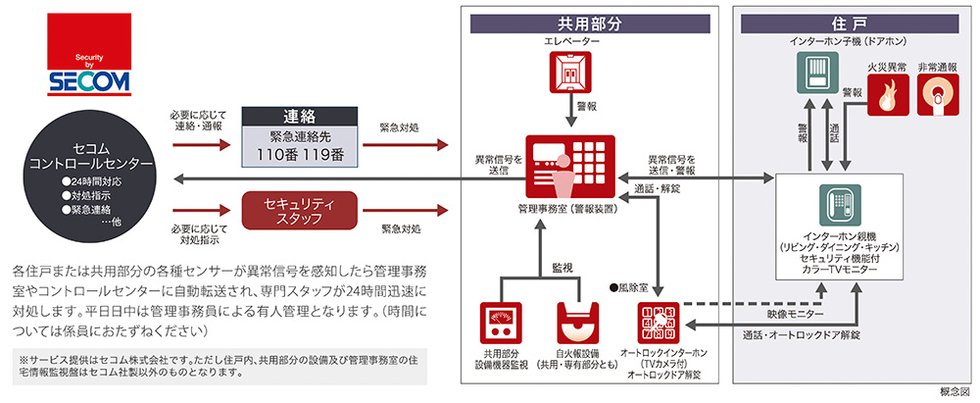 セコムセキュリティシステム(24時間遠隔監視システム)