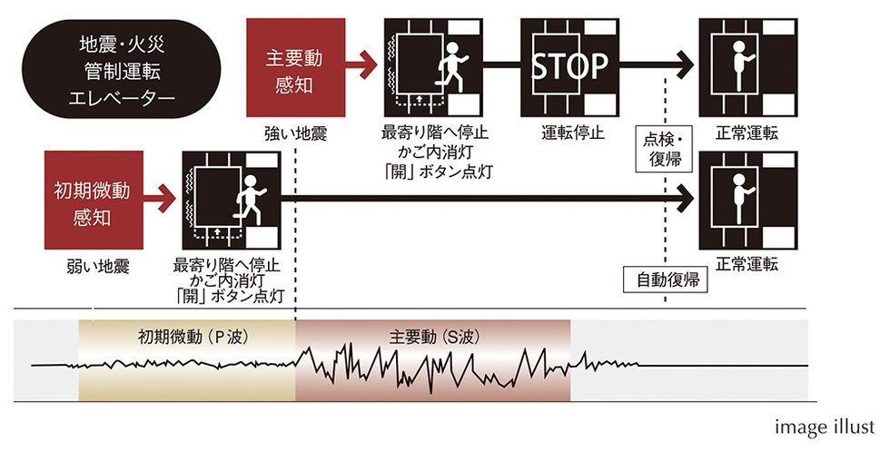 自動着床式エレベーター