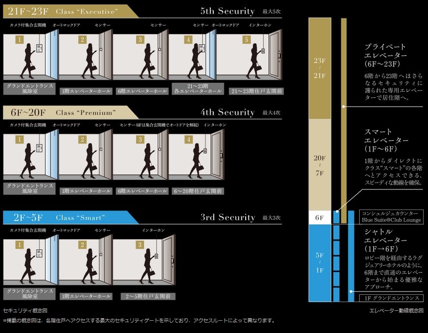 ゾーン毎に守りを設けた、タワーならではのセキュリティ。