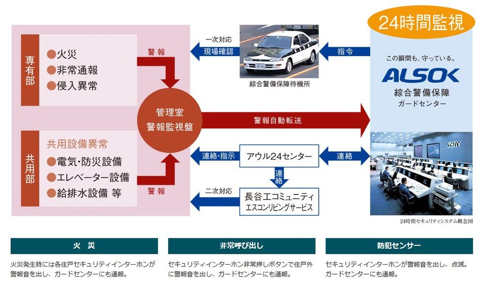 綜合警備保障による24時間セキュリティシステム。