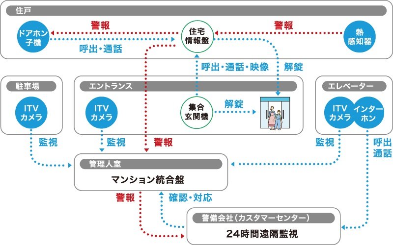 24時間セキュリティシステム
