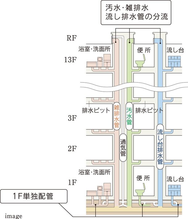 汚水・雑排水管