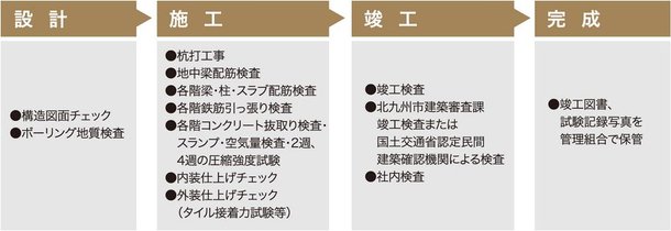社内検査と第三者機関のWチェック