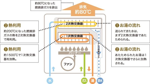 熱をムダなくリサイクルする、高効率のかしこい給湯器
熱を再利用して効率アップ