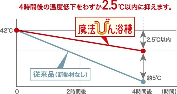 魔法びん浴槽
温度低下が少ないので 追い焚きも少なくてすむのでお得