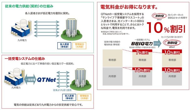 一括受電システム
電気をお得に利用するシステム