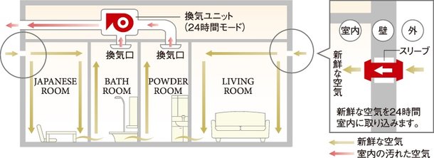 24時間換気システム