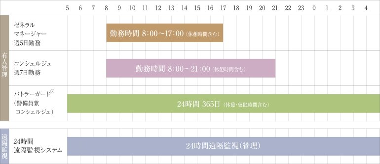 24時間有人管理 & 24時間遠隔監視システム
