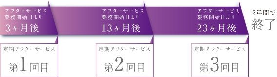 定期アフターサービスのスケジュール