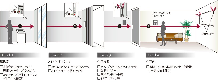 4重のセキュリティが暮らしを見守るDAIKYOクワッドロックシステム4×LockSystem