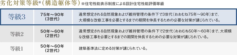 劣化対策等級※ (構造躯体等)