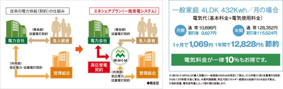 マンション一括受電システム(M・E・M)