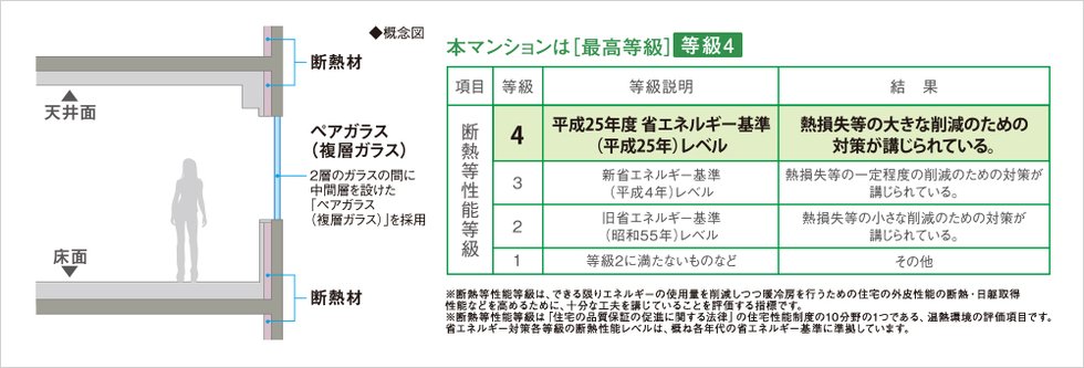 断熱等性能等級4を取得予定