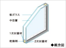 断熱に優れたペアガラス(複層ガラス)を採用