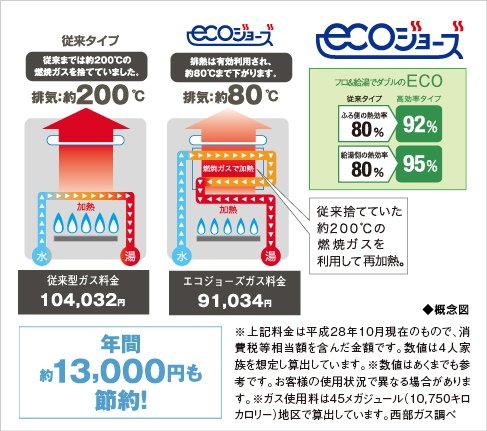 給湯時の排熱を上手に利用する「エコジョーズ」