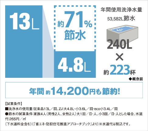 超節水&節電のECOトイレ